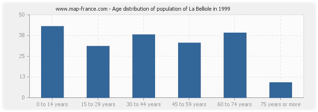 Age distribution of population of La Belliole in 1999